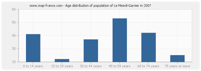 Age distribution of population of Le Mesnil-Garnier in 2007